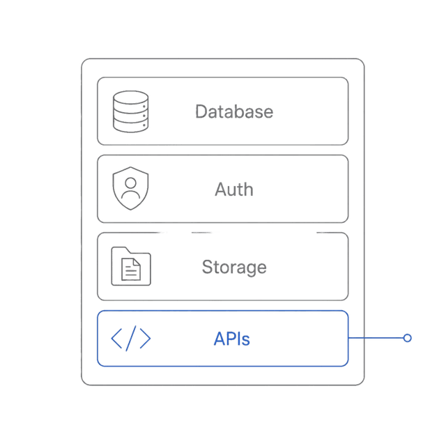 Backend stack: Database, Auth, Storage and APIs layers