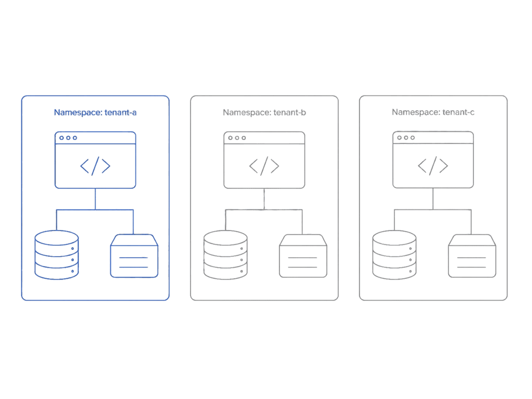Three isolated tenant namespaces, each with its own database, storage and code