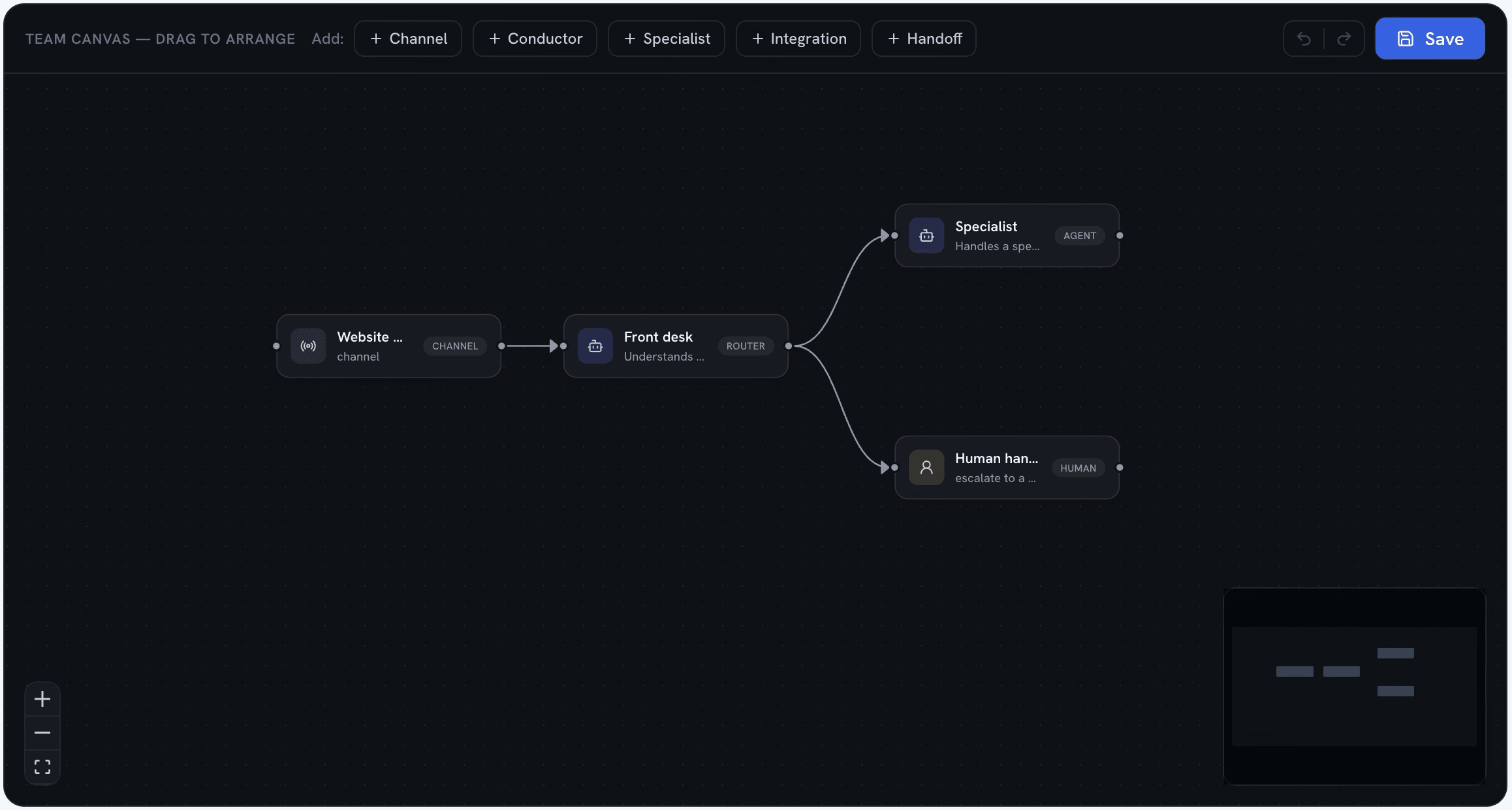 Agent team canvas — a conductor routing a website channel to a specialist and human handoff